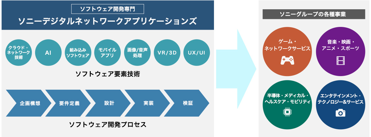 ソニーデジタルネットワークアプリケーションズ ソフトウェア要素技術 ソフトウェア開発プロセス → ソニーグループの各種事業