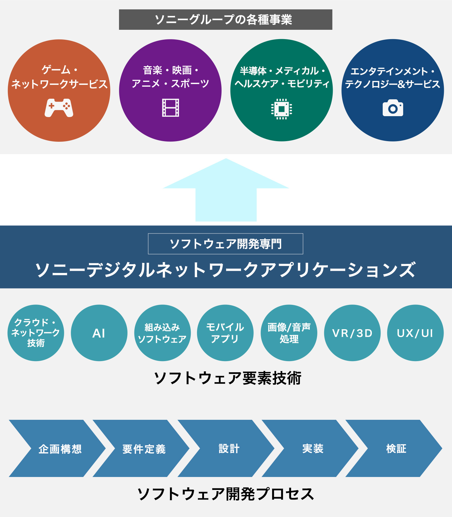 ソニーデジタルネットワークアプリケーションズ ソフトウェア要素技術 ソフトウェア開発プロセス → ソニーグループの各種事業