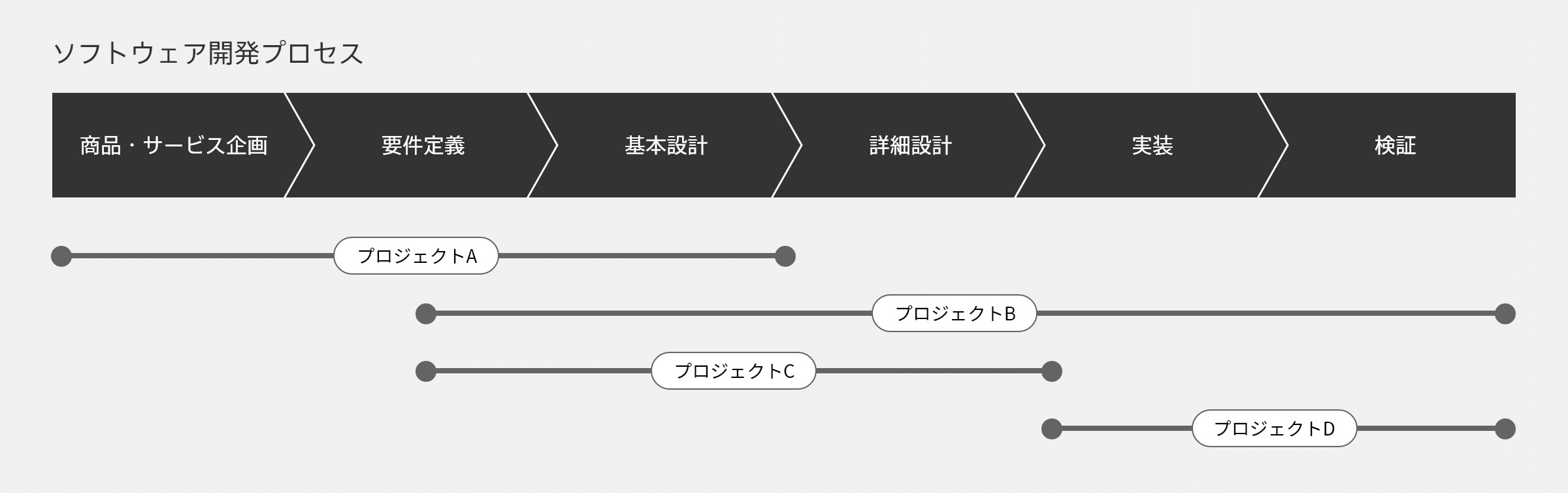 ソフトウェア開発プロセス。商品・サービス企画、要件定義、基本設計、詳細設計、実装、検証のうち、参加するPJによりどの開発領域からでも担当が可能。例えば、プロジェクトAは商品・サービス企画、要件定義、基本設計を担当、プロジェクトBは要件定義、基本設計、詳細設計、実装、検証を担当、プロジェクトCは要件定義、基本設計、詳細設計、実装を担当、プロジェクトDは実装、検証を担当しています。