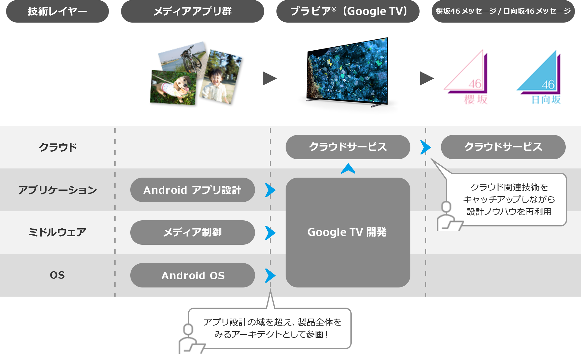 メディアアプリ群（技術レイヤー：アプリケーション開発（Androidアプリ設計）、ミドルウェア（メディア制御）、OS（AndroidOS））からアプリ設計の域を超え、製品全体を見るアーキテクトとしてBRAVIA（AndroidTV）ではAndroidTV開発（技術レイヤー：アプリケーション、ミドルウェア、OS）への参画からクラウドサービスの開発を経て、クラウド関連技術をキャッチアップしながら設計ノウハウを再利用し、櫻坂46メッセージ、日向坂46メッセージ（スマホアプリ）でのクラウドサービス（技術レイヤー：クラウド）開発担当へ