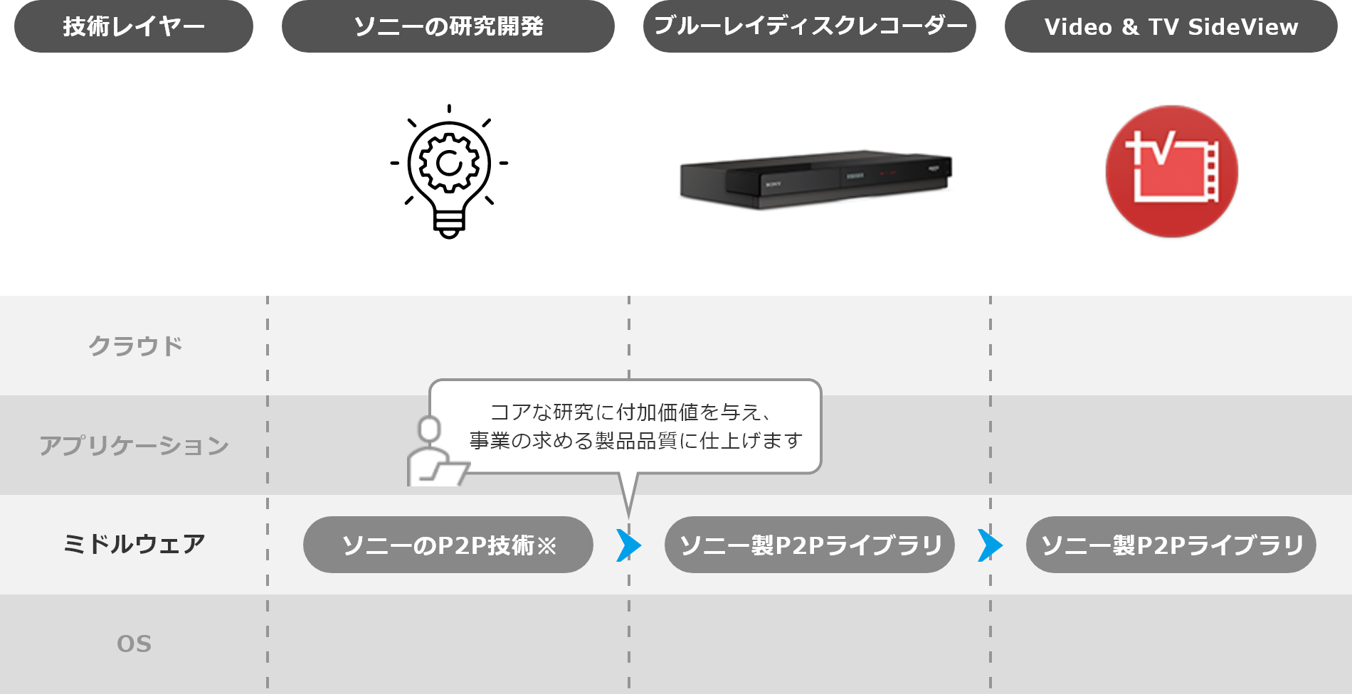 ソニーの研究開発（技術レイヤー：ミドルウェア（ソニーのP2P技術））からコアな研究に付加価値を与え、事業の求める製品品質に仕上げ、ブルーレイディスクレコーダーの開発（技術レイヤー：ミドルウェア（ソニー製P2Pライブラリ））から、Video & TV SideView（技術レイヤー：ミドルウェア（ソニー製P2Pライブラリ））の開発担当