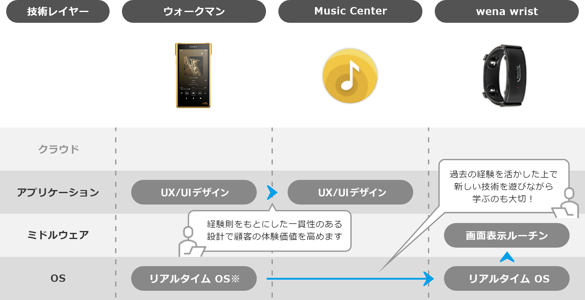 ウォークマン（技術レイヤー：アプリケーション（UX/UI設計）やMusicCenter（技術レイヤー：アプリケーション（UX/UI設計）の設計で経験則をもとにした一貫性のある設計で顧客の体験価値を高めるとともに、ウォークマン（技術レイヤー：OS（リアルタイムOS））の開発から、wena wristでは（技術レイヤー：OS（リアルタイムOS）から、（技術レイヤー：ミドルウェア（画面表示ルーチン））を担当へ。過去の開発を活かしたうえで新しい技術を遊びながら学ぶのも大切です。