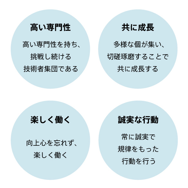 高い専門性を持ち、挑戦し続ける技術者集団である・多様な個が集い、切磋琢磨することで共に成長する・向上心を忘れず、楽しく働く・常に誠実で規律をもった行動を行う
