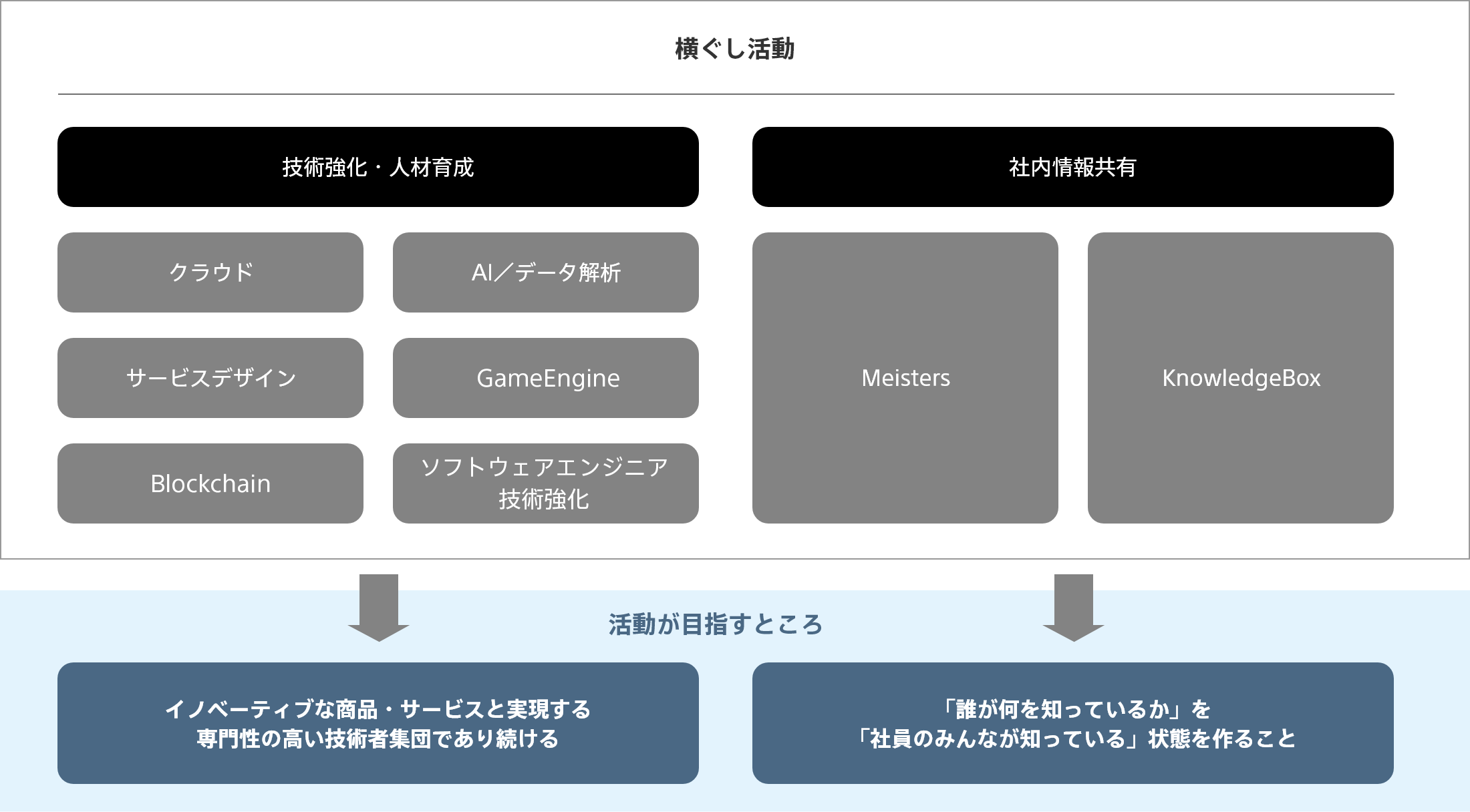横ぐし活動：技術強化・人材育成（クラウド、AI/データ解析、サービスデザイン、GameEngine、Blockchain、ソフトウェアエンジニア技術強化）を通して、イノベーティブな商品・サービスと実現する専門性の高い技術者集団であり続けることや、社内情報共有（Meisters、KnowledgeBox）をすることで、「誰が何を知っているか」を「社員のみんなが知っている」状態を作ることを目指す