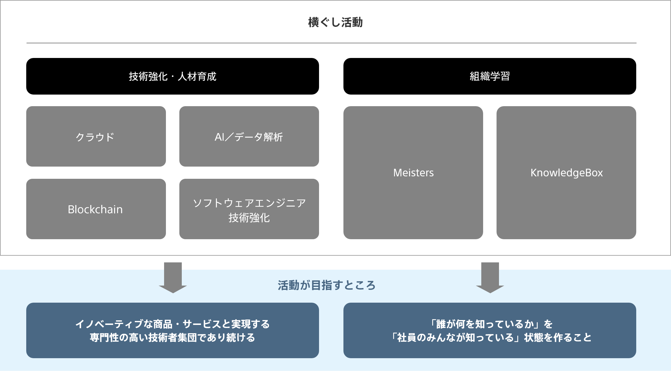 横ぐし活動：技術強化・人材育成（クラウド、AI/データ解析、サービスデザイン、GameEngine、Blockchain、ソフトウェアエンジニア技術強化）を通して、イノベーティブな商品・サービスと実現する専門性の高い技術者集団であり続けることや、社内情報共有（Meisters、KnowledgeBox）をすることで、「誰が何を知っているか」を「社員のみんなが知っている」状態を作ることを目指す