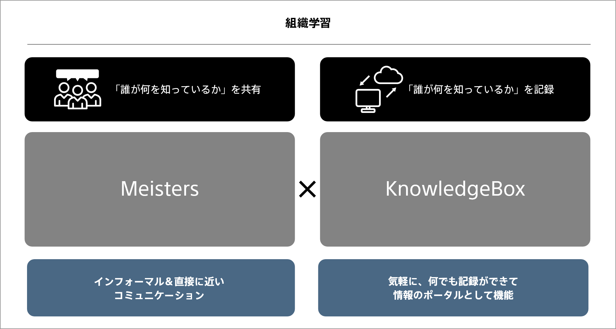 社内情報共有:「誰が何を知っているか」を共有(Meisters・インフォーマル&直接に近いコミュニケーション)、「誰が何を知っているか」を記録(KnowledgeBox・気軽に、何でも記録ができて情報のポータルとして機能)