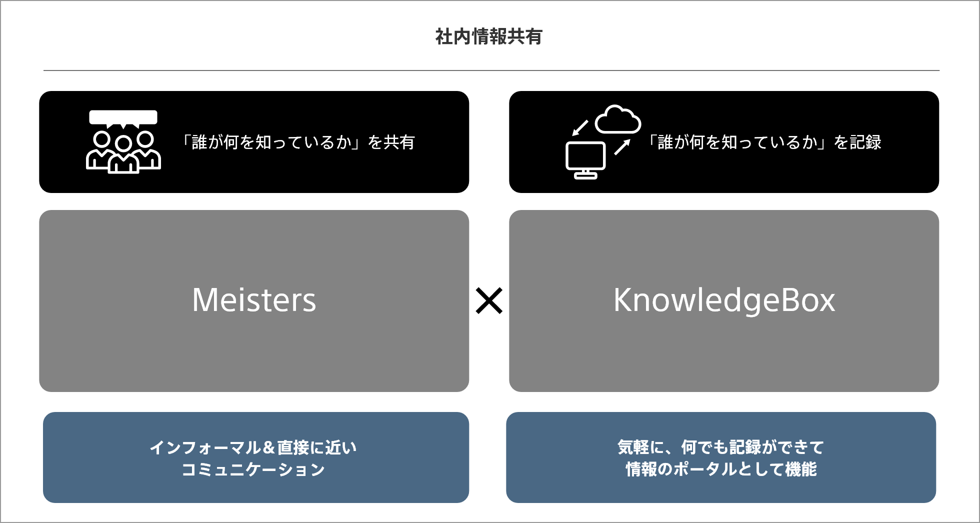 社内情報共有：「誰が何を知っているか」を共有（Meisters・インフォーマル＆直接に近いコミュニケーション）、「誰が何を知っているか」を記録（KnowledgeBox・気軽に、何でも記録ができて情報のポータルとして機能）