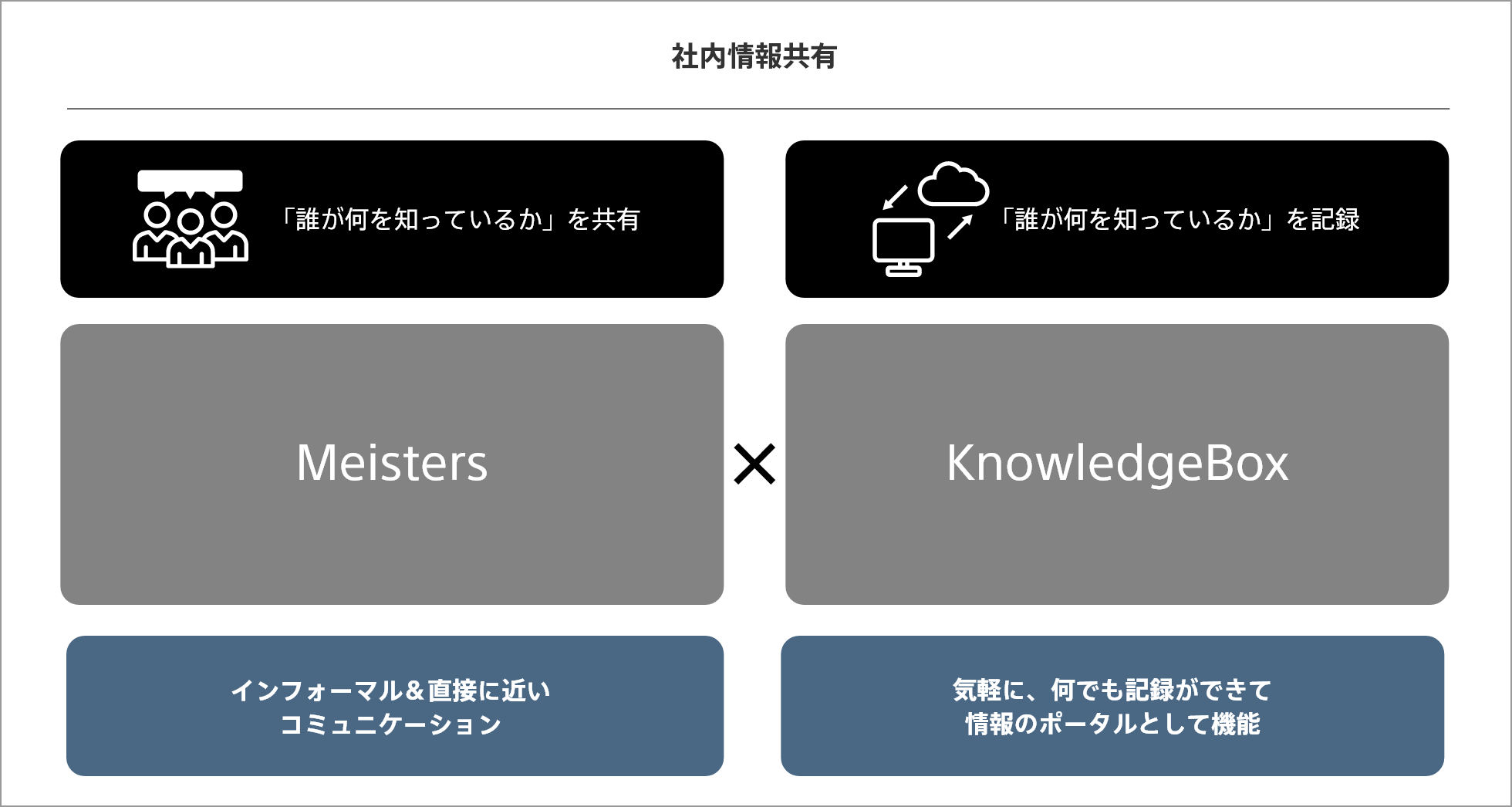 社内情報共有:「誰が何を知っているか」を共有(Meisters・インフォーマル&直接に近いコミュニケーション)、「誰が何を知っているか」を記録(KnowledgeBox・気軽に、何でも記録ができて情報のポータルとして機能)